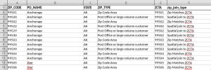The Trouble with ZIP Codes: Solutions for Data Analysis and .